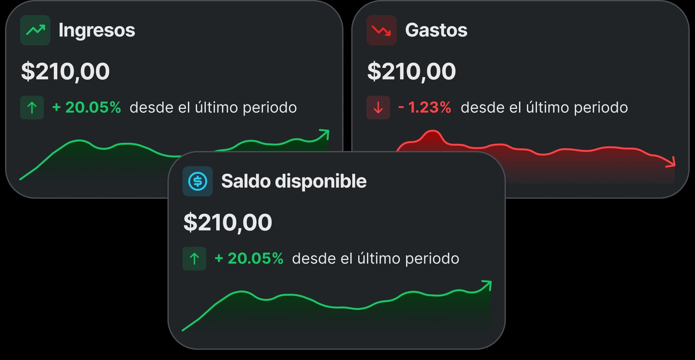 Tarjetas del dashboard con ingresos, gastos y saldo disponible, cada una con su tendencia frente al periodo anterior